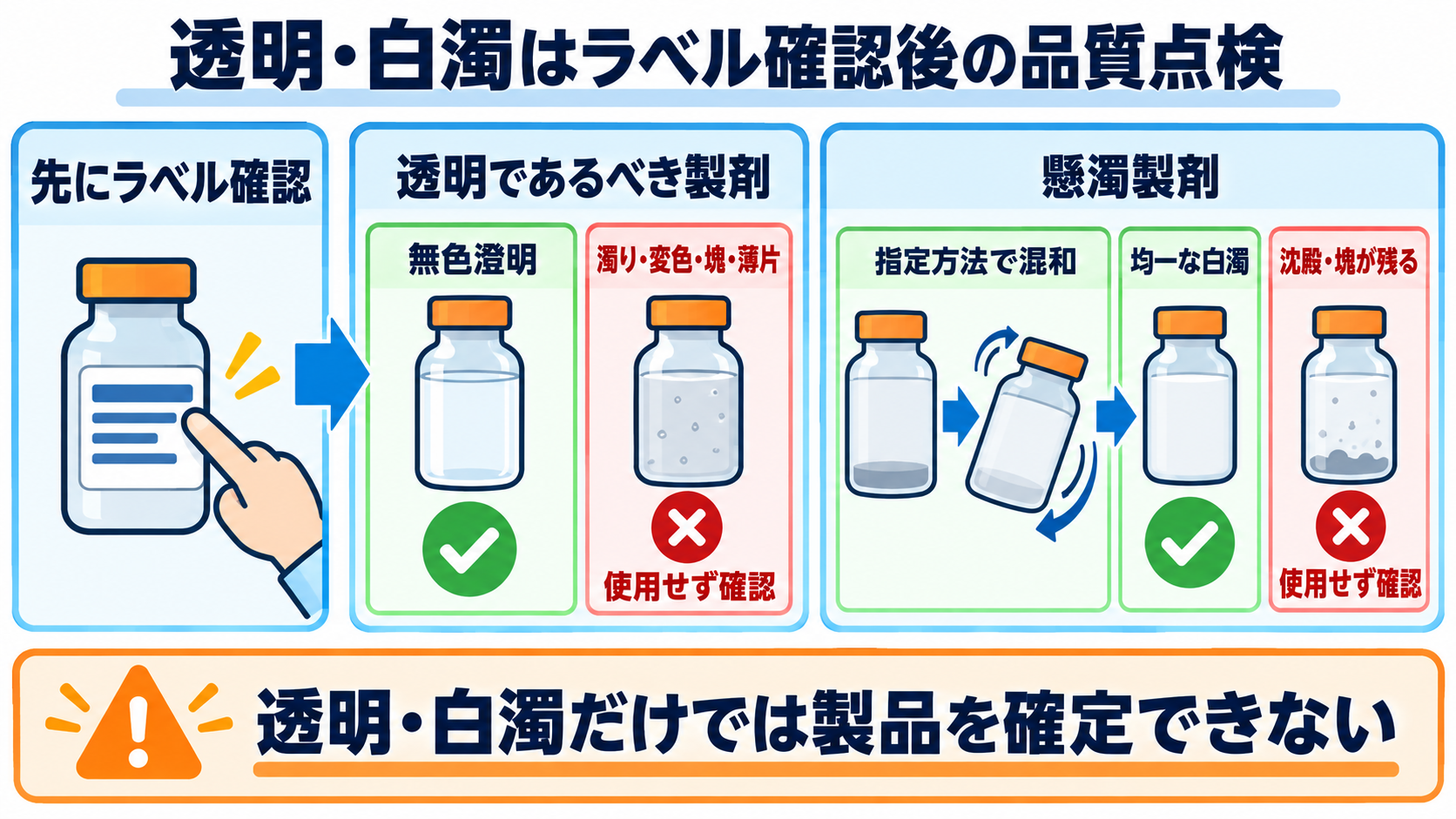 インスリンの見分け方｜色に頼らず作用型・製品名・濃度を確認するポイント：透明・白濁は製品の確定ではなく、ラベル確認後の品質点検に使うの図解