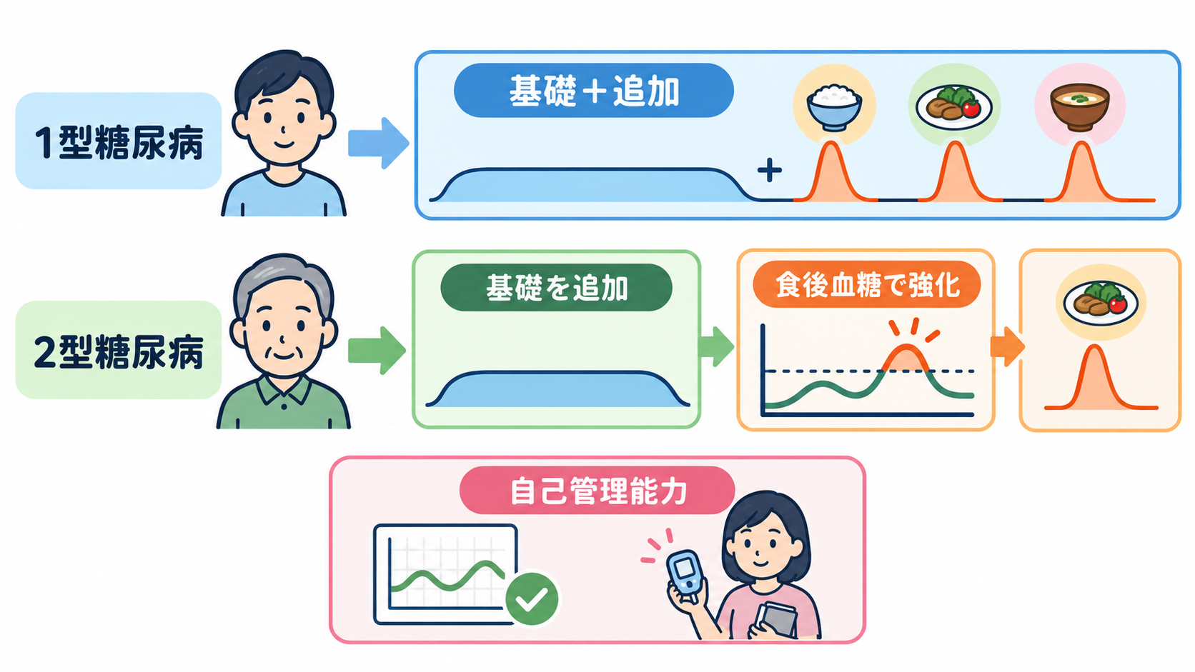 インスリン製剤一覧｜作用時間・投与タイミング・使い分けを基礎から解説：1型糖尿病では基礎・追加インスリンを組み合わせ、2型糖尿病では血糖パターンに応じて強化するの図解