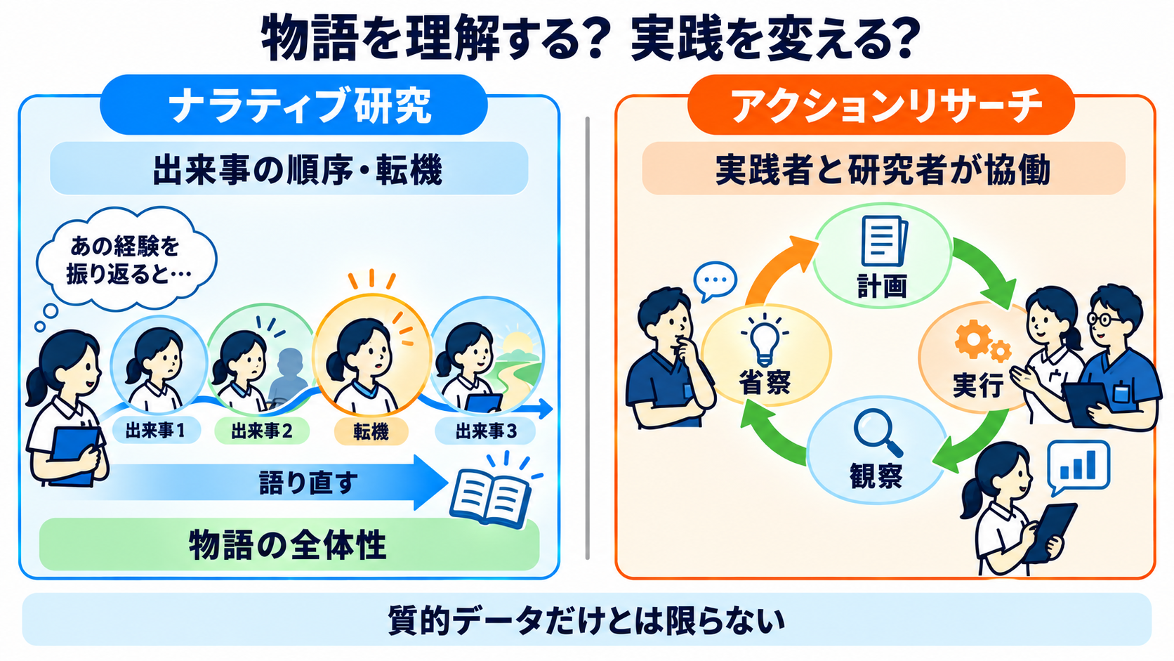 質的研究の種類とは？看護学生が問い・データ収集・分析の違いから選べる整理法：ナラティブ研究は「語られた物語」、アクションリサーチは「実践の変化」に注目するの図解