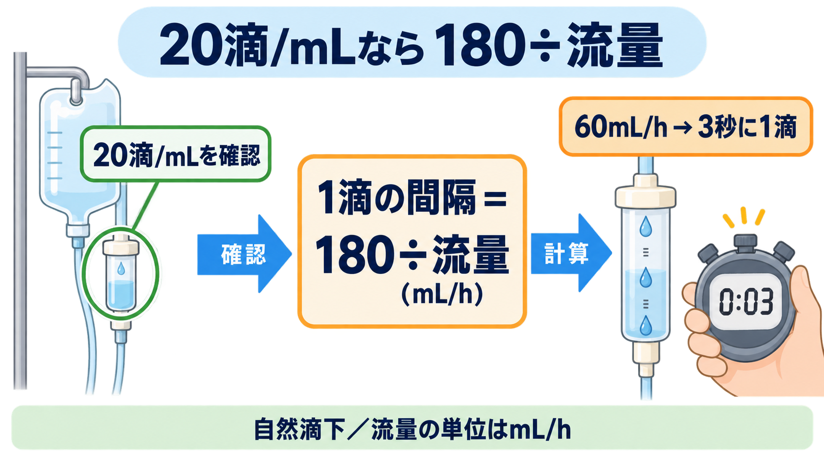 点滴は何秒に1滴？20滴/mLなら「180÷流量」で求める滴下計算：20滴/mLなら、1滴の間隔は「180÷流量（mL/h）」の図解
