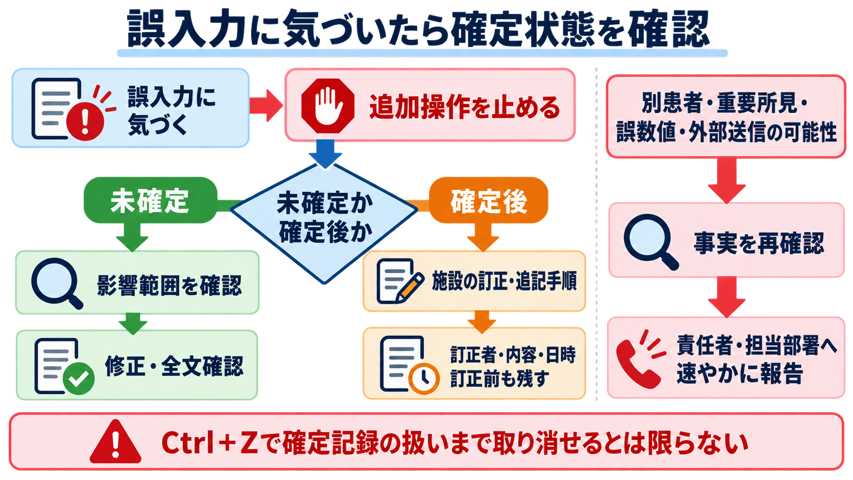 看護記録のショートカットキー活用術｜速さと正確さを両立する安全な使い方：誤入力に気づいたら、隠さず確定状態を見て訂正・報告するの図解