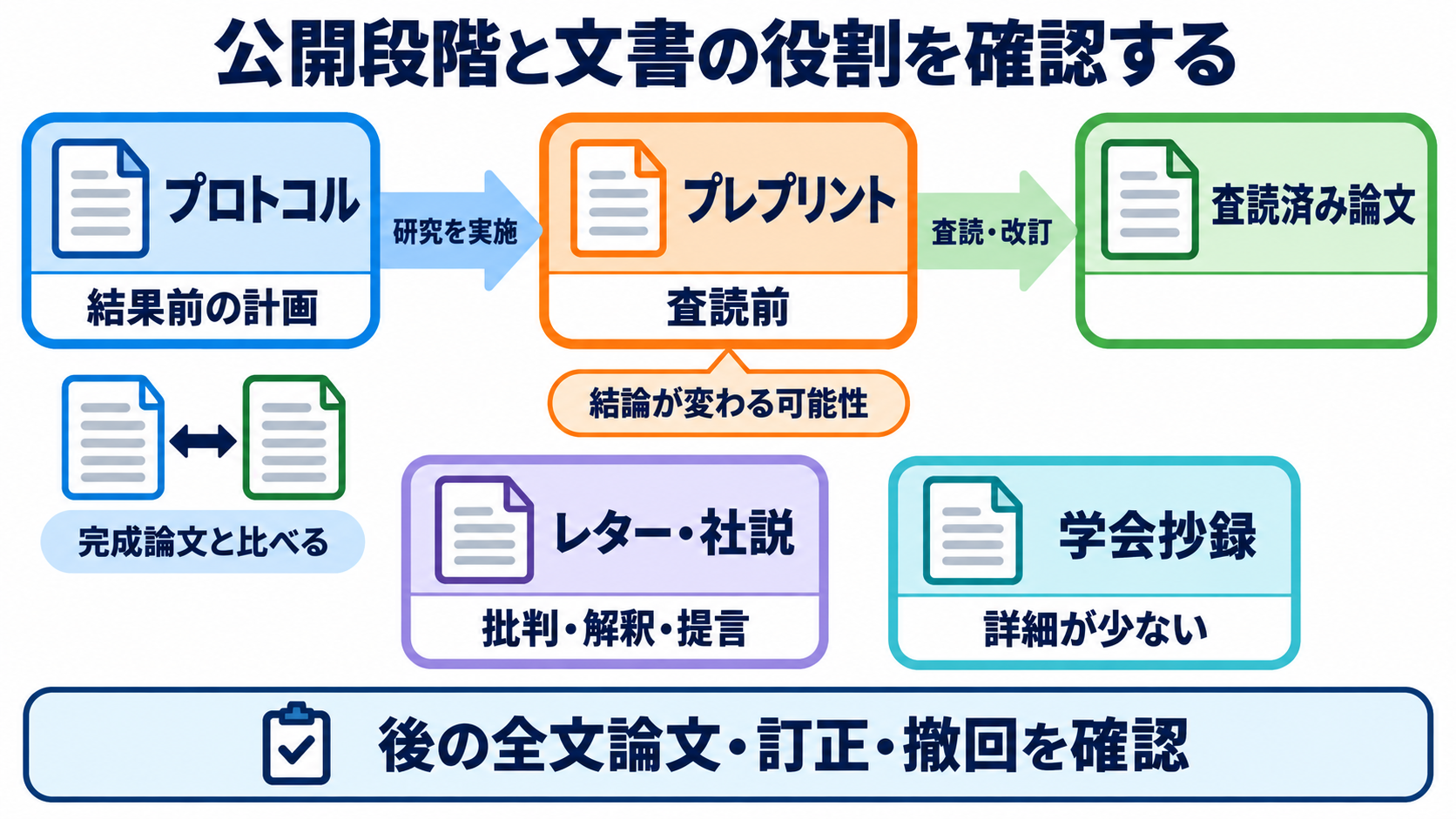 論文の種類がわかる：原著・総説・研究デザインの違いと看護での選び方：プロトコル・プレプリント・レターは、完成した査読済み研究結果とは役割が違うの図解