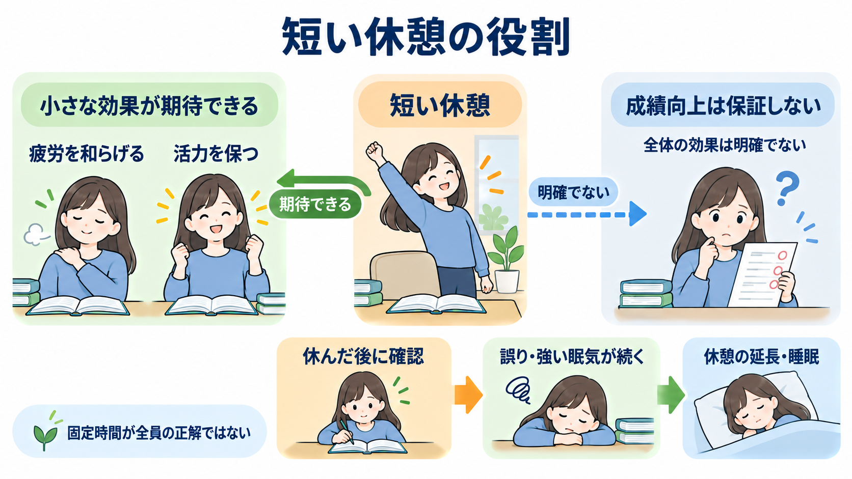 看護学生が勉強を休むのは「おしまい」ではない｜国試と実習を続ける休息の使い方：短い休憩は疲労を和らげても、成績向上を保証するものではないの図解