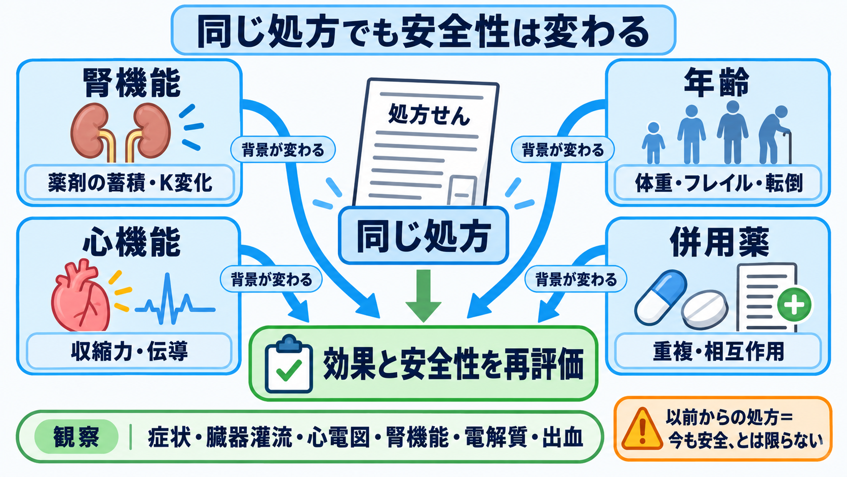 循環器で使われる薬剤を目的から理解する―作用・副作用と看護観察のつなげ方：腎機能・年齢・心機能・併用薬が変われば、同じ処方でも安全性は変わるの図解
