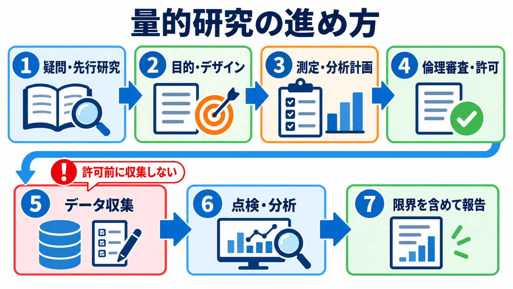 量的研究とは？看護の疑問を数値で確かめる方法と結果の読み方：量的研究は、問い・計画・倫理審査・収集・分析・報告の順に進めるの図解
