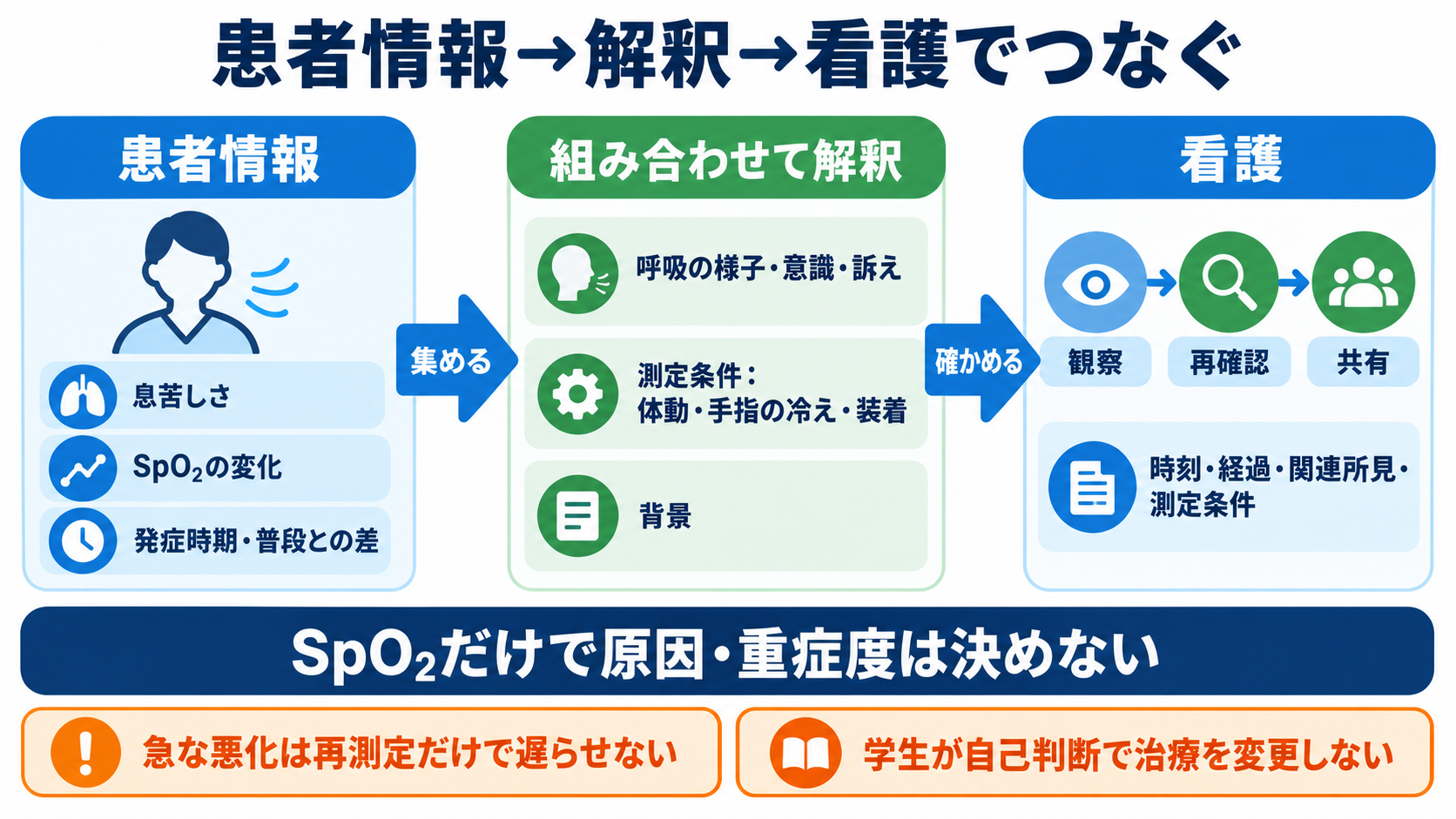 看護師国試の効率的な勉強法｜アプリで広く解き、迷った問題だけ深く学ぶ：実習と国試は「患者情報→解釈→看護」の線でつなぐの図解
