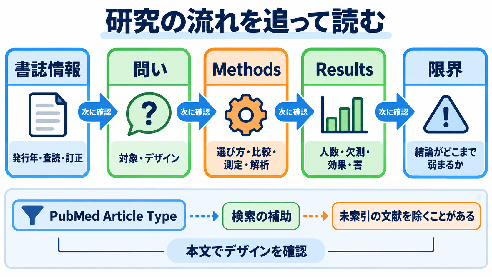 論文の種類がわかる：原著・総説・研究デザインの違いと看護での選び方：論文は「書誌情報→問い→Methods→Results→限界」の順で読むと種類を見誤りにくいの図解