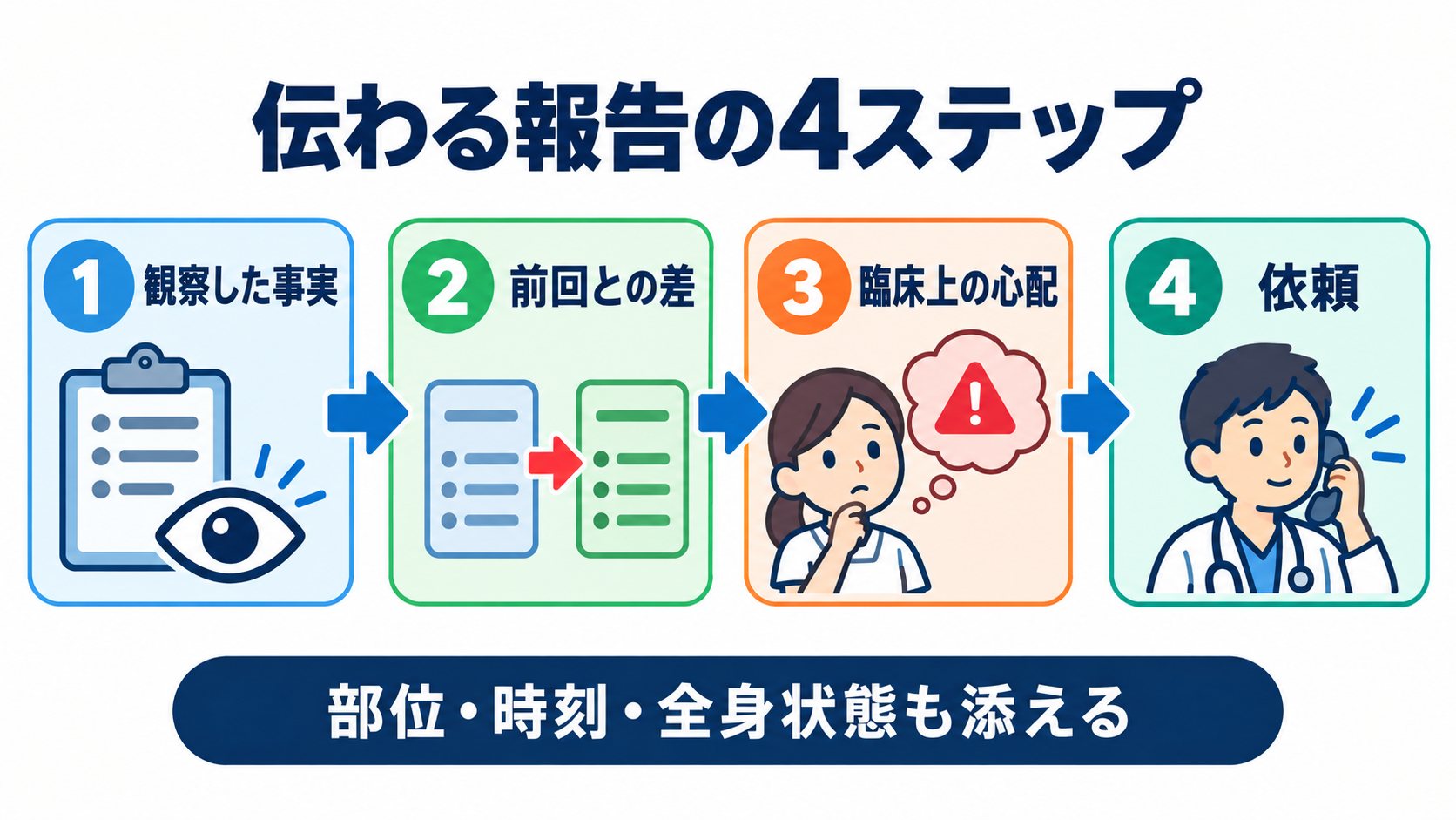褥瘡の段階はどう伝える？DESIGN-R®2020で皮膚状況を観察・報告する方法：報告は「事実→前回との差→臨床上の心配→依頼」で組み立てるの図解