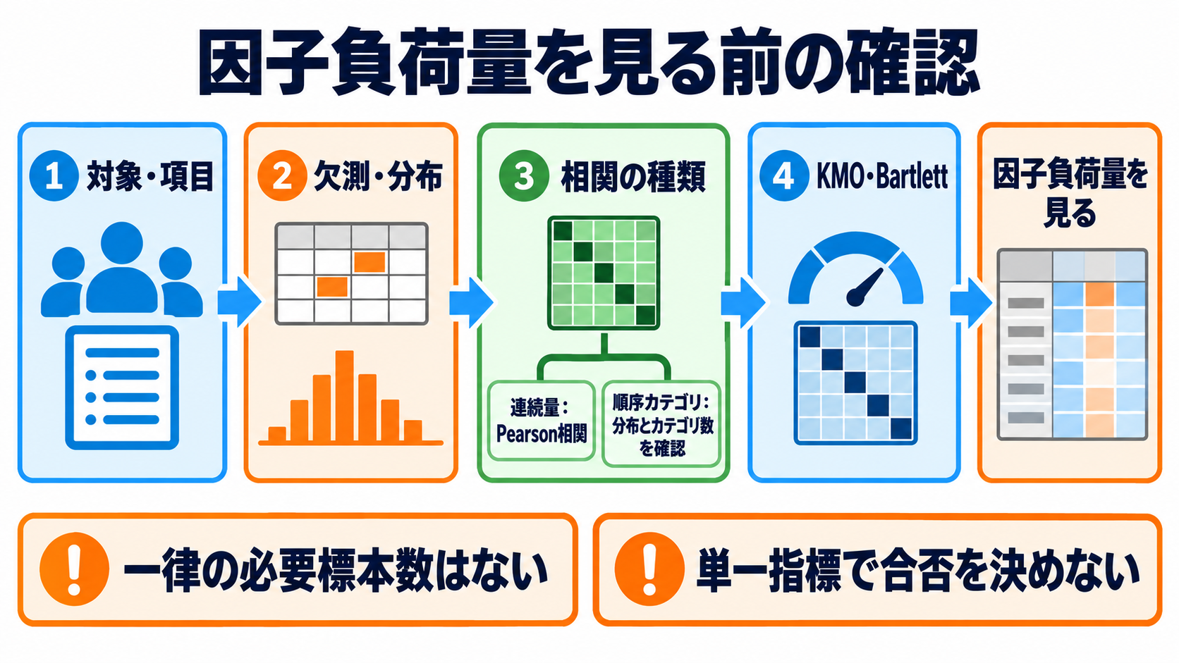量的データの統計量を数式からイメージ化｜因子分析の結果を読む順番：因子分析表の前に、対象・項目・分布・相関の作り方を確認するの図解