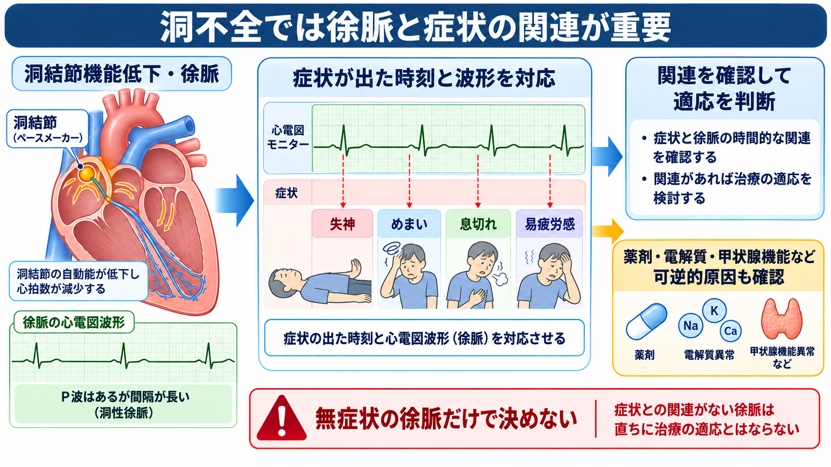 ペースメーカーの種類と適応を整理する｜VVI・DDD・リードレスから看護観察まで：洞不全症候群では「徐脈があること」より「徐脈によって症状が起きているか」が重要の図解