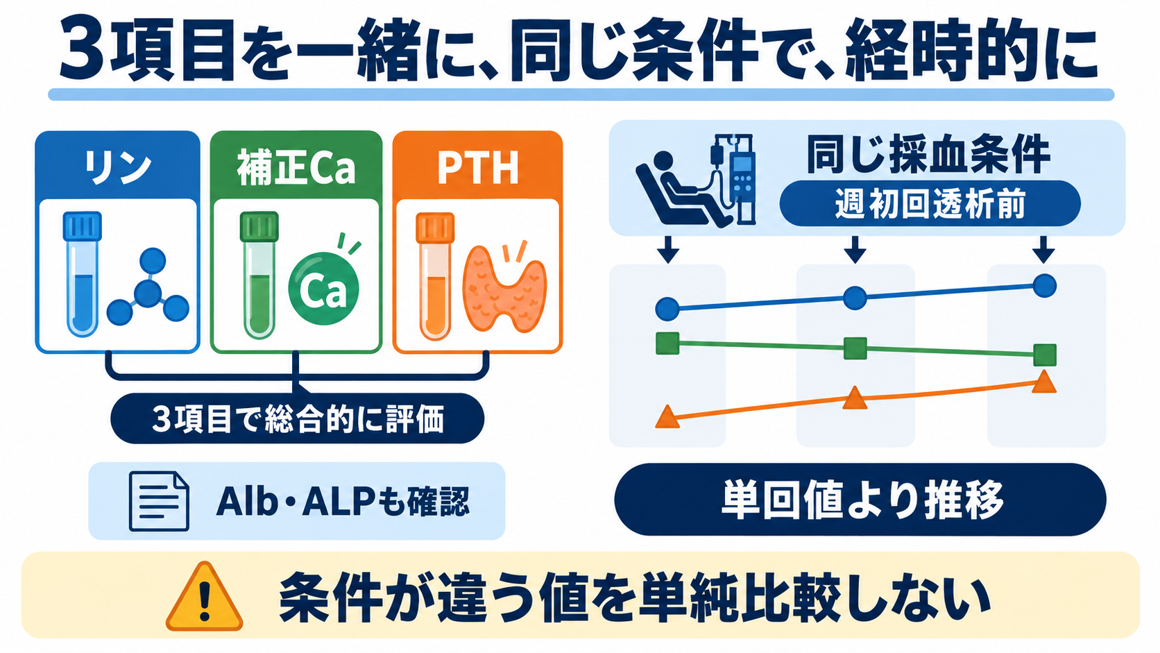 CKD-MBDとは？リン・カルシウム・PTHの読み方と看護観察の意味：検査値は「3項目を一緒に、同じ条件で、経時的に」読むの図解