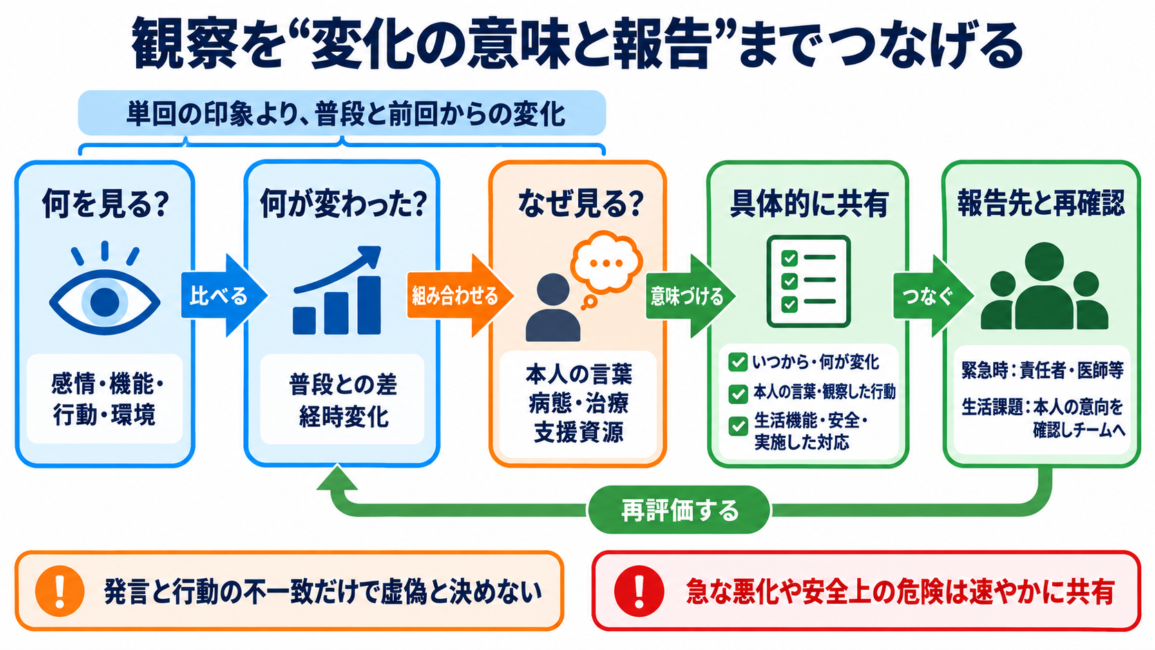 対象者を理解しやすくする理論・枠組み一覧｜看護アセスメントでの選び方と使い方：観察は項目の列挙で終わらせず、変化の意味と報告先までつなげるの図解