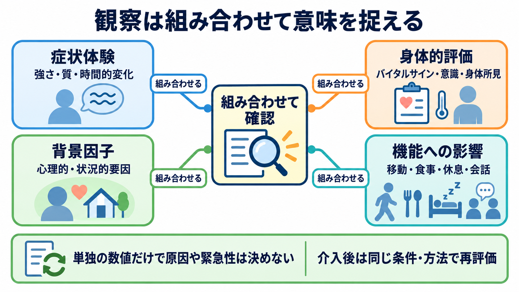 中範囲理論とは？看護実践につなげる考え方・代表例・使い方：観察は、単独の数値ではなく経時変化・背景・機能を組み合わせるの図解