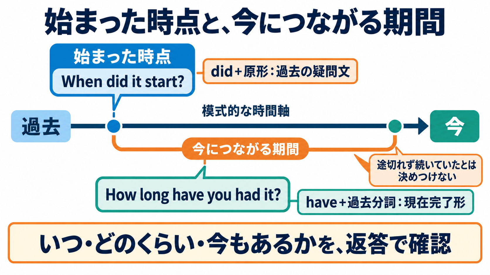 看護英会話の全体像を、伝えたい意図と英文の骨格から理解する：「今ある」「昨日起きた」「以前から続く」は、時間表現と時制を合わせて伝えるの図解