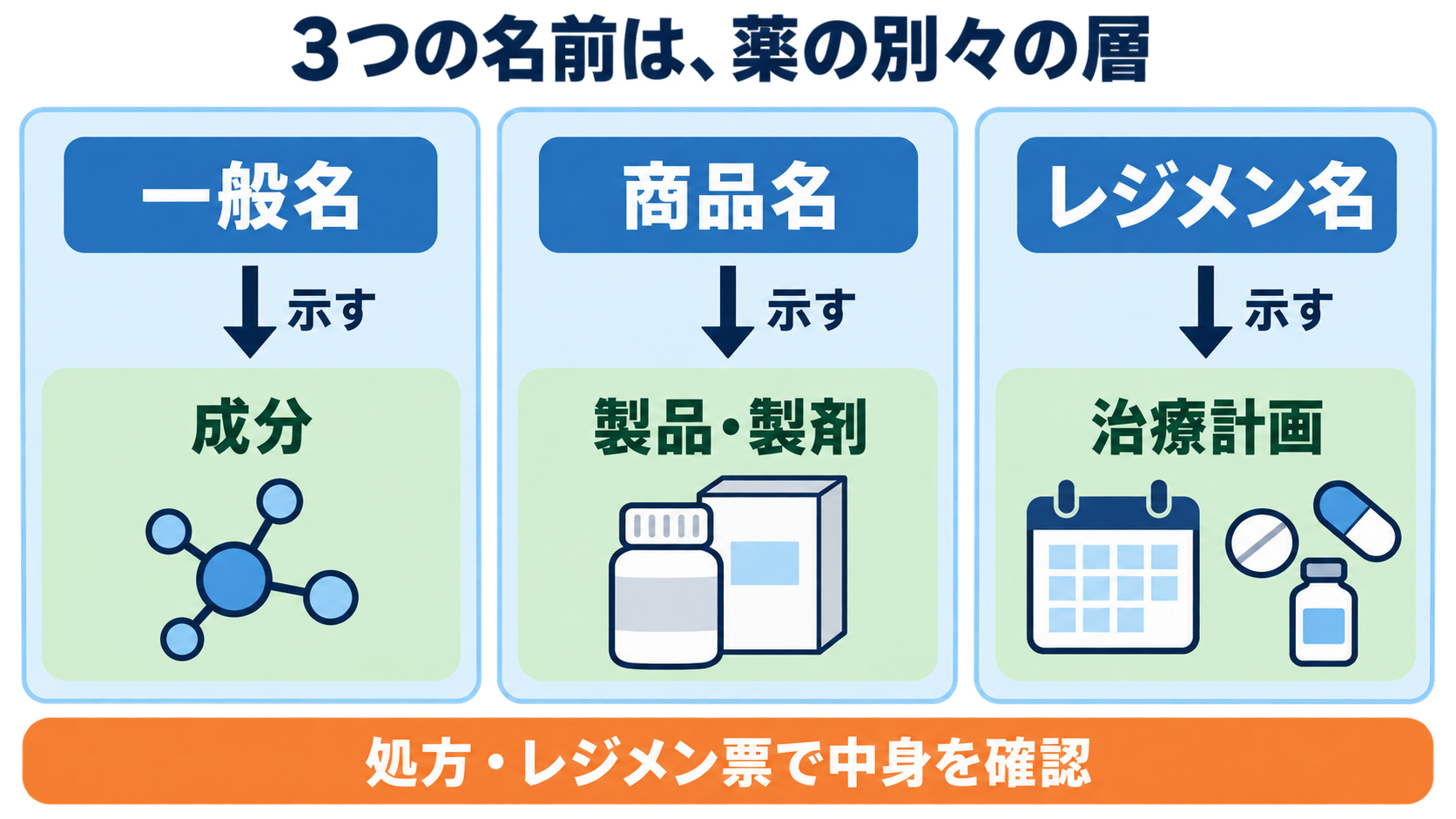 ケモの名前が読める：一般名・商品名・レジメン名から看護観察を組み立てる方法：一般名・商品名・レジメン名は、薬の別々の層を示すの図解