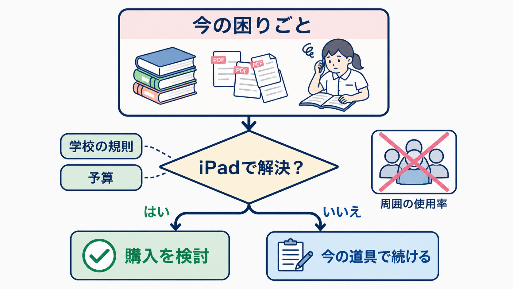 Goodnotes・iPad・本、看護学生は結局どれ？国試と実習につながる使い分け：iPadを買うべきかは、周囲の使用率ではなく、今の困りごとから決めるの図解
