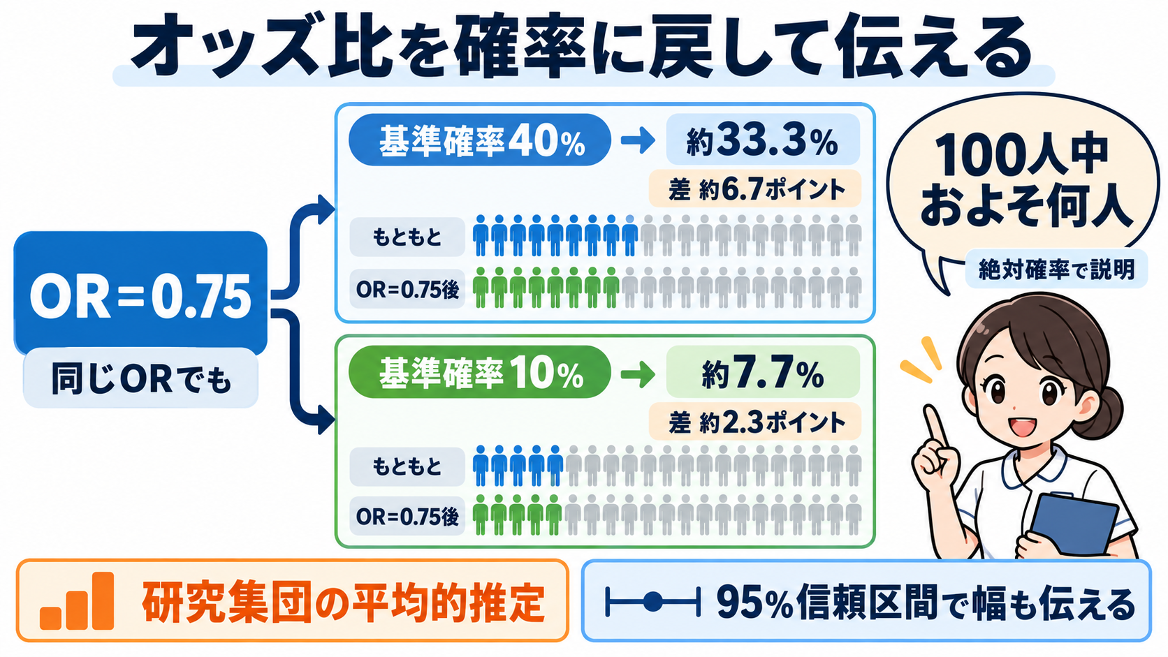 量的データの統計量を数式からイメージ化：重回帰分析・ロジスティック回帰分析の読み方：患者への説明ではオッズ比を確率に戻し、不確実性を残して伝えるの図解