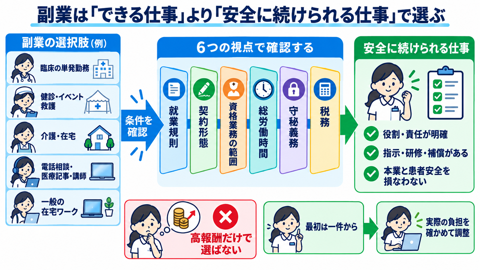看護師の副業には何がある？仕事の種類と安全に始めるための注意点：副業は「できる仕事」より「安全に続けられる仕事」で選ぶの図解