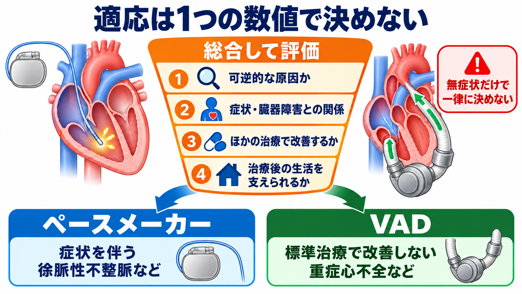 ペースメーカーとVADの違いとは？仕組み・適応・看護観察を循環の視点で整理：適応は「心拍数が低い」「心不全がある」だけでは決まらないの図解