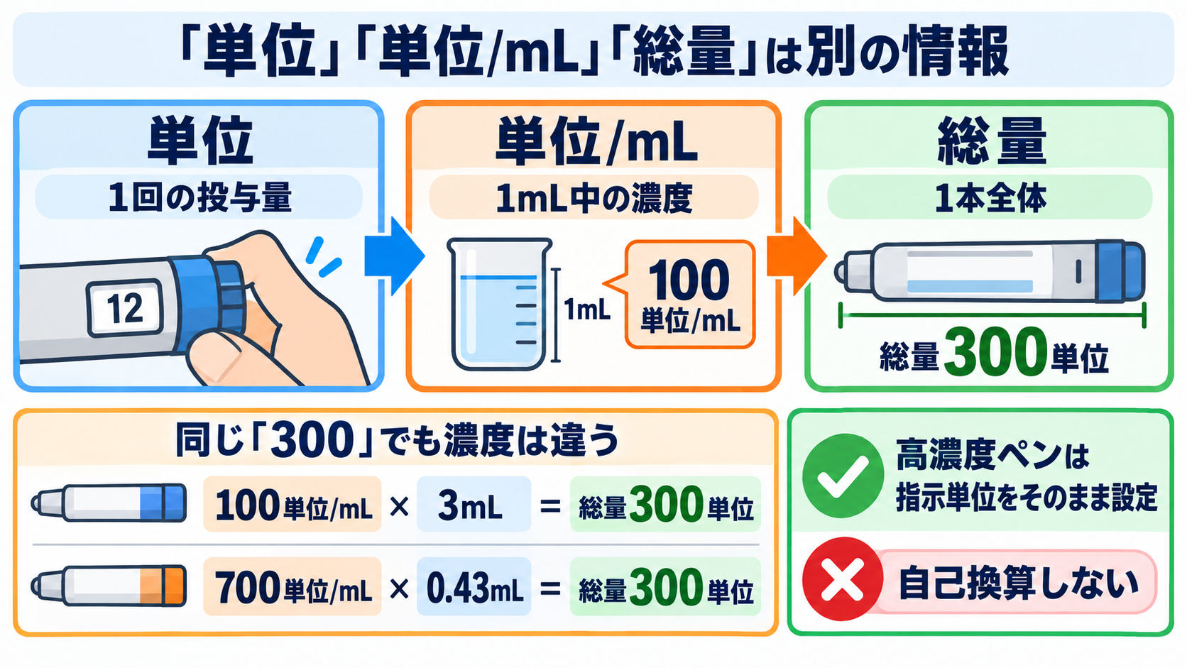インスリンの見分け方｜色に頼らず作用型・製品名・濃度を確認するポイント：「単位」「単位/mL」「総量」は別の情報として読むの図解