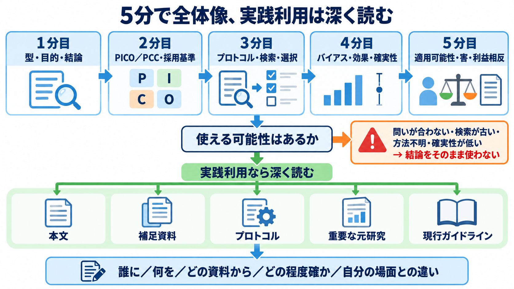 システマティックレビューとスコーピングレビューの読み方｜結論の強さと限界を見抜く：5分で全体像をつかみ、実践利用時は本文まで深く読むの図解