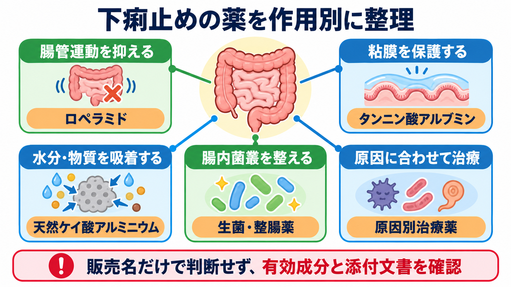 下痢止めの薬一覧｜作用の違い・使ってはいけない下痢・看護観察を解説：下痢止めの薬を作用別に整理するの図解