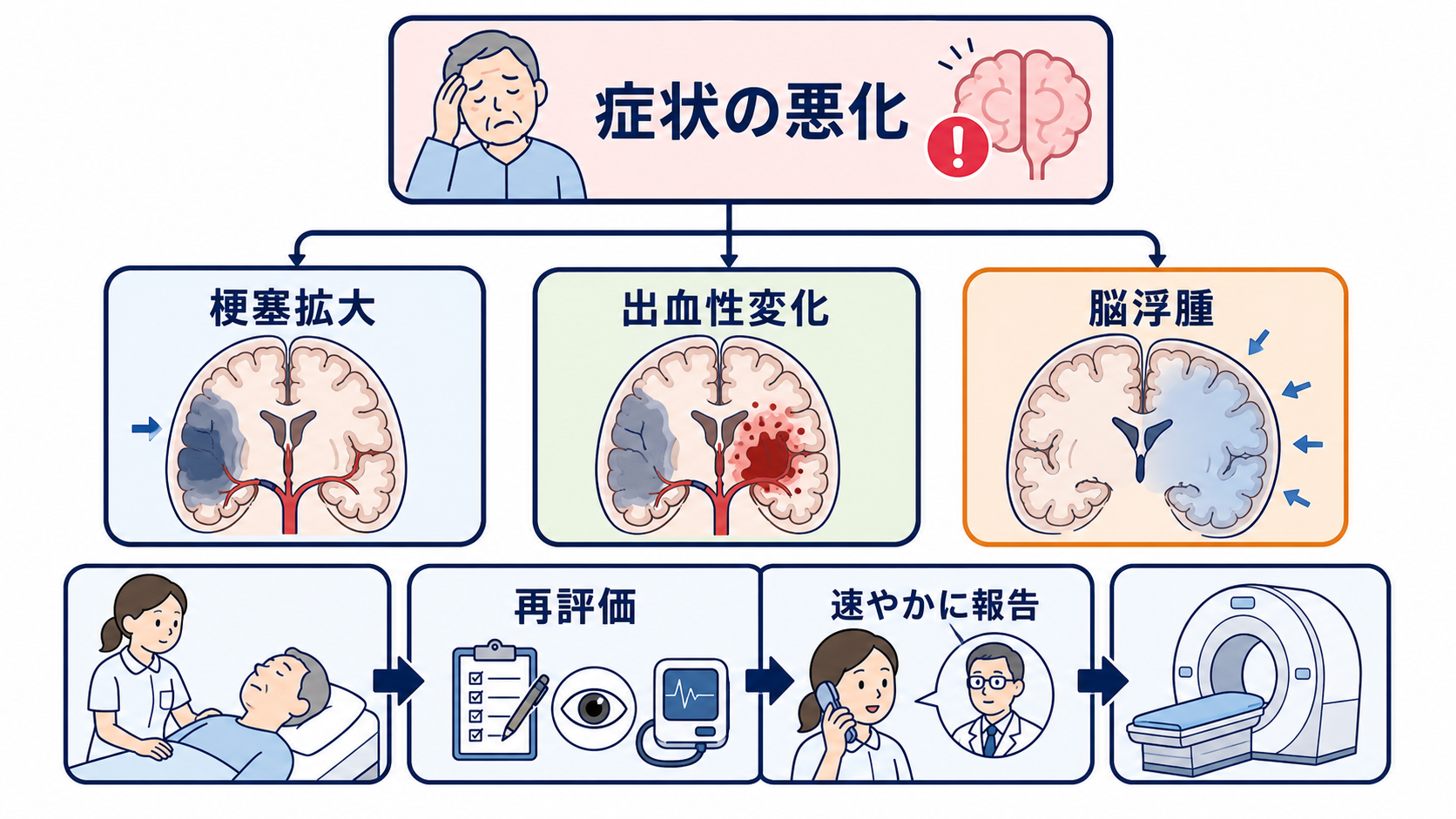 脳梗塞とは？3つの病型・症状・急性期治療・看護観察をわかりやすく解説：脳梗塞の症状悪化では、梗塞拡大・出血性変化・脳浮腫を分けて考えるの図解