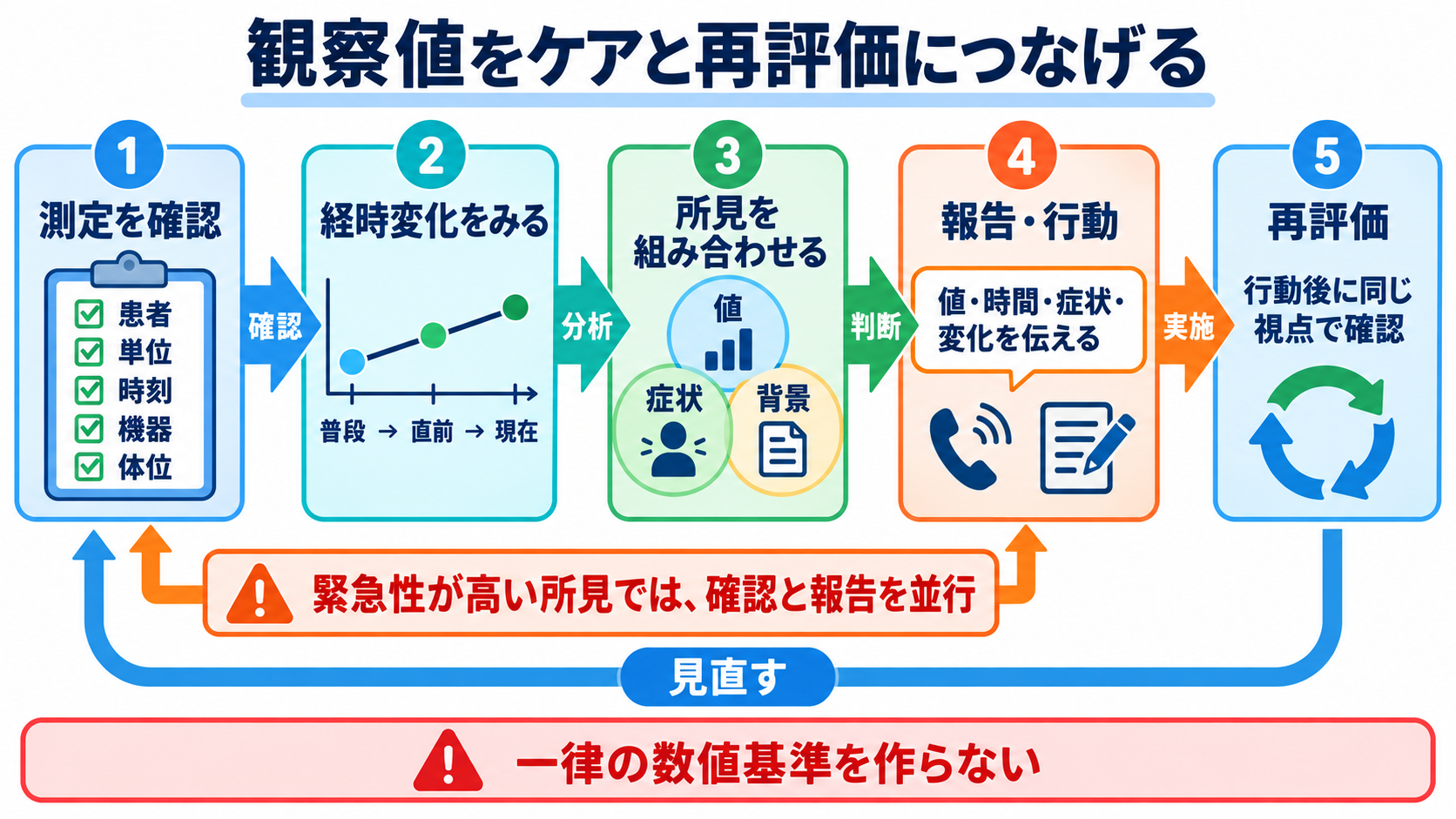看護における統計学とは？観察データを臨床判断とケア改善につなげる基礎：観察値は「確認・統合・行動・再評価」の順でケアにつなげるの図解