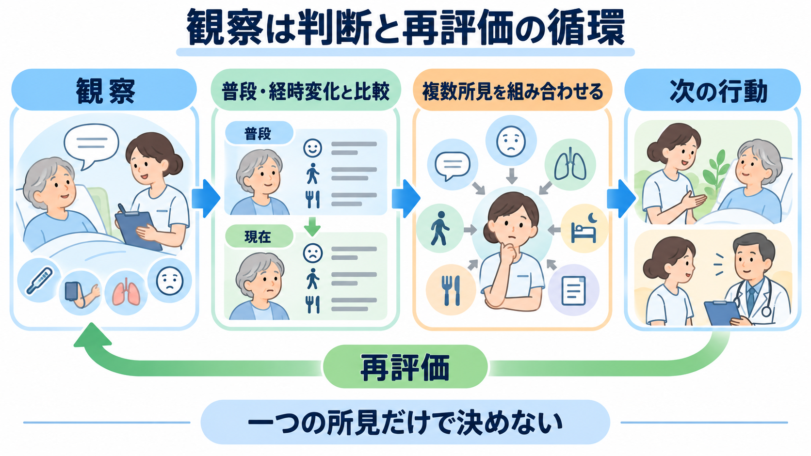 看護におけるパラダイムシフトとは？人々中心・地域連携・根拠を臨床判断につなげる：観察は項目を埋める作業から、変化の意味を判断する過程へ変わるの図解