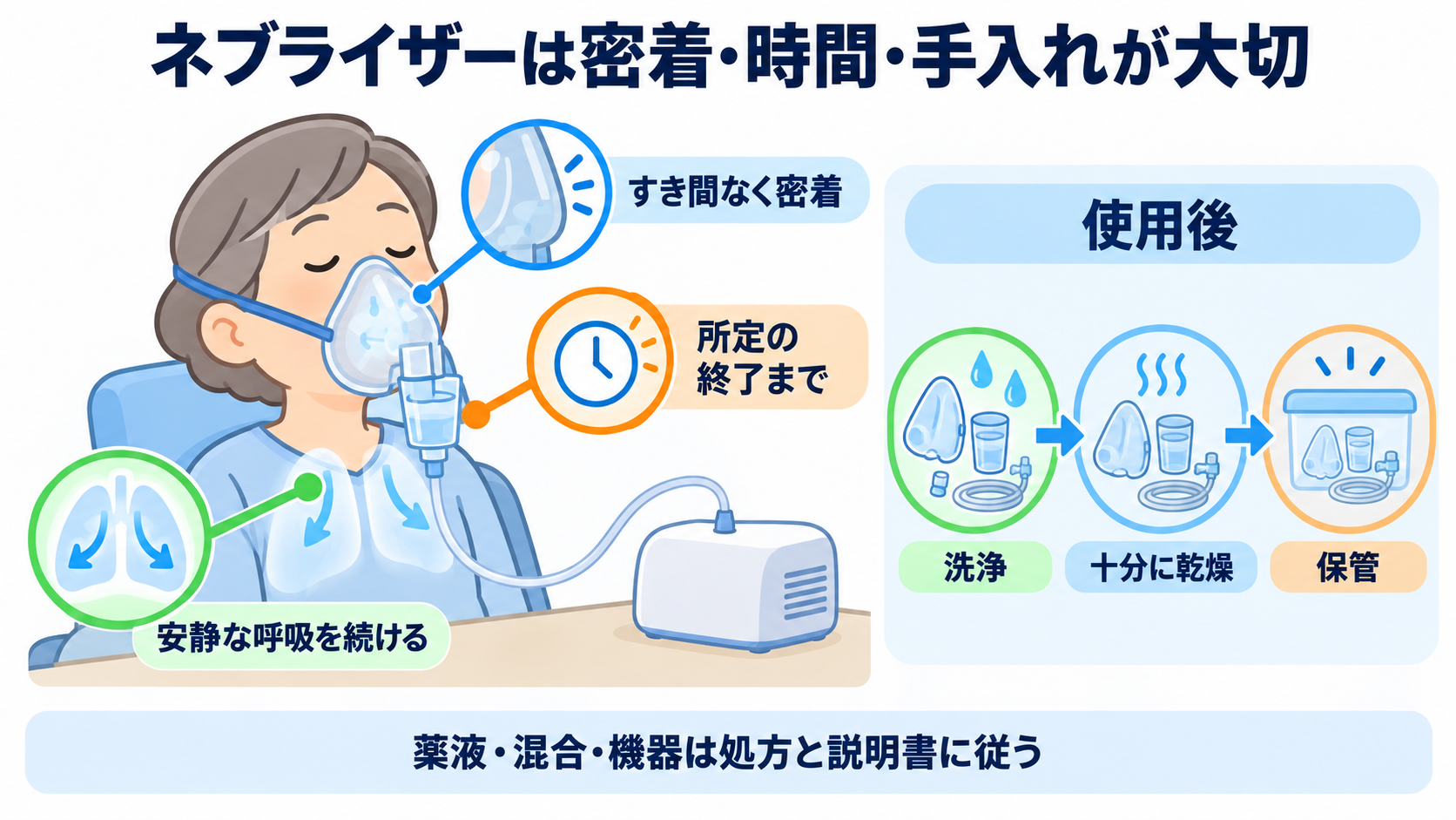 吸入薬の使い方が分かる｜薬の種類・デバイス・うがい・吸入指導の基本：ネブライザーは普段の呼吸で使えるが、密着・時間・手入れが効果を左右するの図解