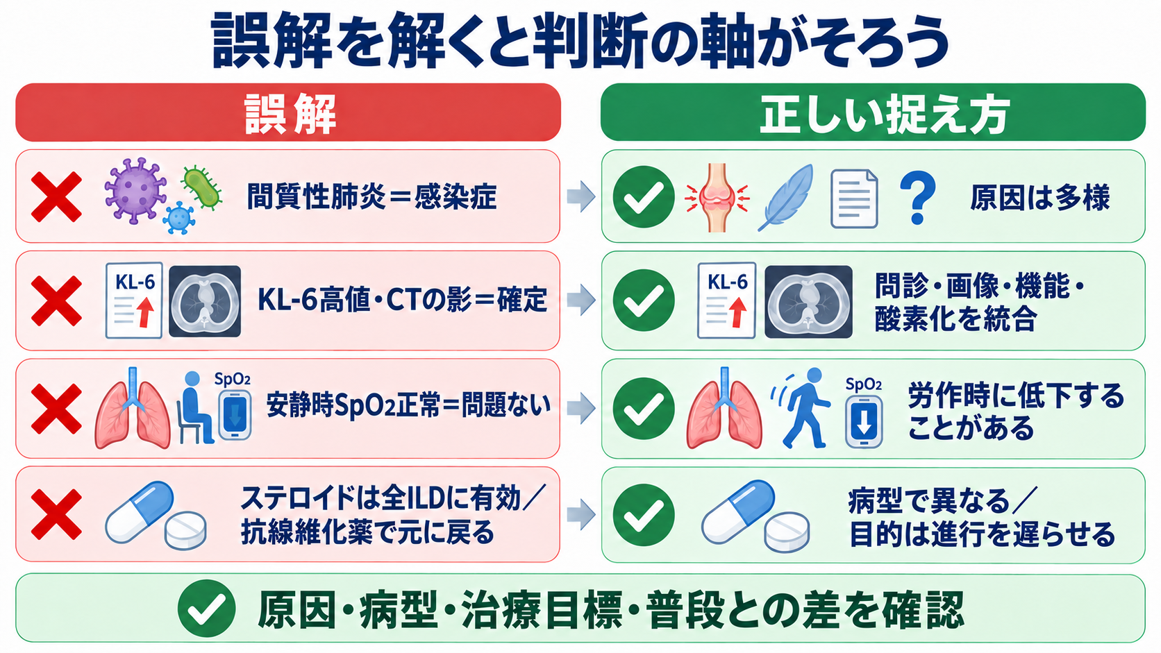 間質性肺疾患とは？病態・検査・治療から看護観察と急性増悪の見分け方まで：よくある誤解を解くと、観察と患者説明の軸がぶれにくいの図解