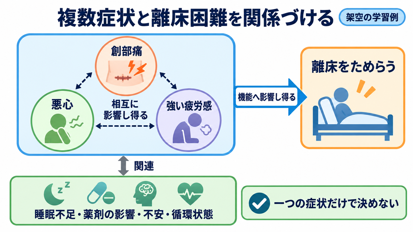中範囲理論とは？看護実践につなげる考え方・代表例・使い方：架空事例で考えると、複数症状と離床困難の関係が見えてくるの図解