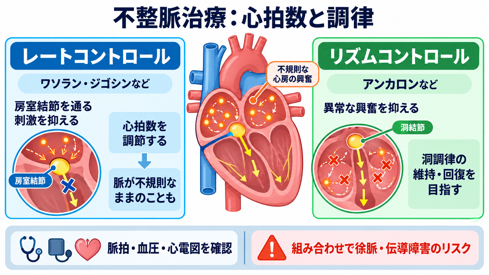 心臓の薬は何を変える？商品名からつなぐ作用と看護観察：不整脈薬は「心拍数を抑える薬」と「調律を変える薬」を区別するの図解