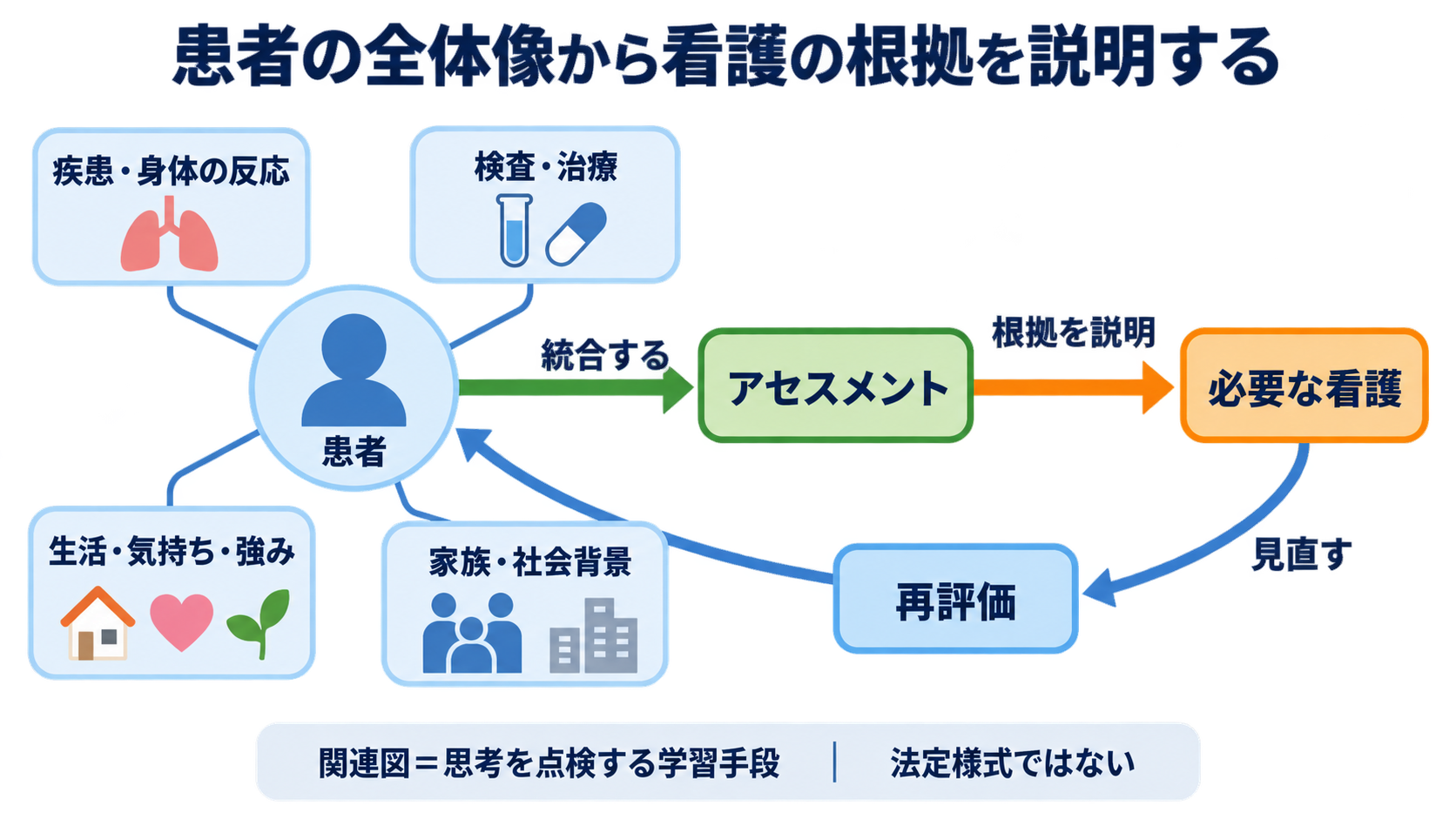 関連図の書き方を6ステップで解説｜患者情報・病態・看護をつなぐ考え方：関連図は「患者の全体像から看護の根拠を説明する図」の図解
