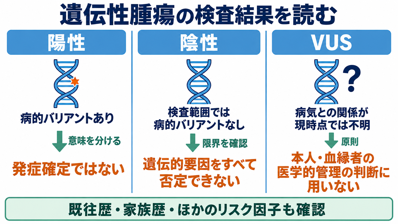 遺伝子の異常でなりやすい病態は？がん・遺伝性疾患の仕組みと看護での捉え方：陽性・陰性・VUSは、発症の有無と同じ意味ではないの図解