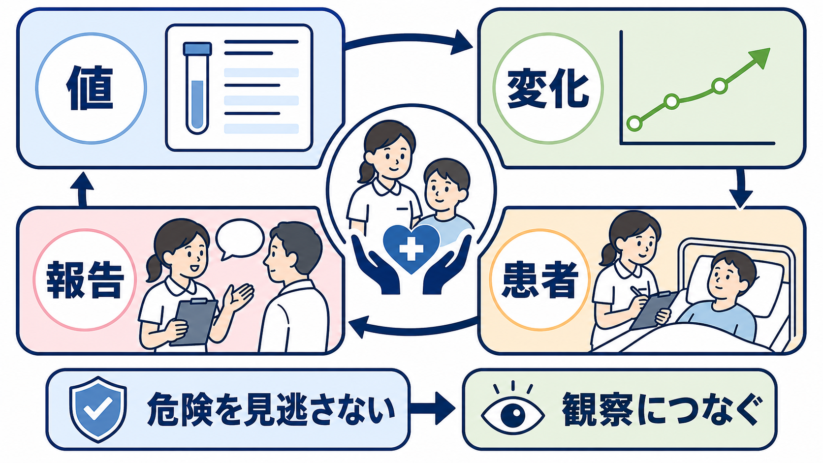 採血データの見方はどこから？優先順位と報告の組み立て方：採血データは「値・変化・患者・報告」の4点で学ぶの図解