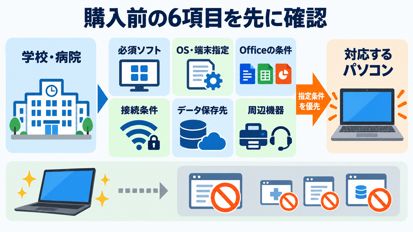 看護研究におけるパソコンの選び方｜必要スペック・OS・データ管理を順番に解説：購入前に学校・病院へ確認する6項目が、スペック選びより先の図解