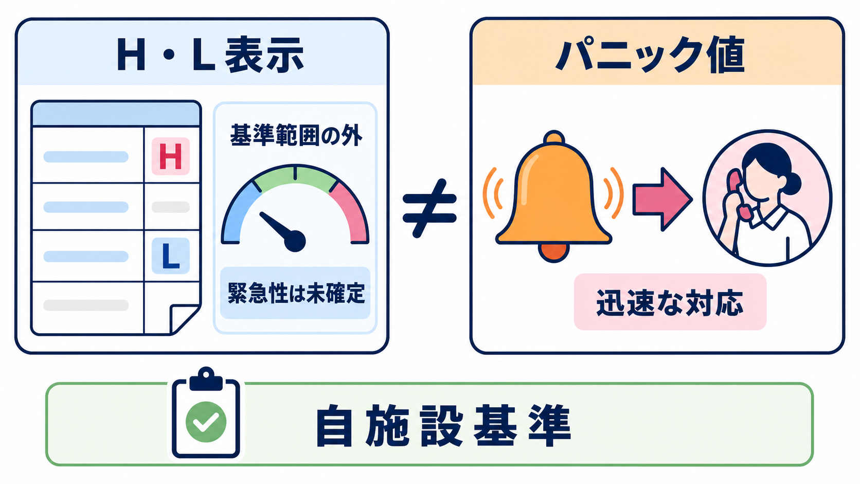 採血データの見方はどこから？優先順位と報告の組み立て方：H・L表示とパニック値は同じではないの図解