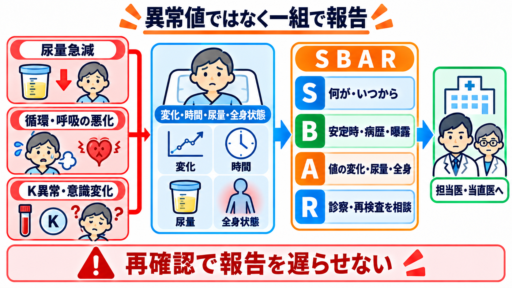 腎機能データの見方｜BUN・Cr・eGFRを「単独値」ではなく変化と背景で読む：報告は「異常値」ではなく、変化・時間・尿量・全身状態を一組にするの図解