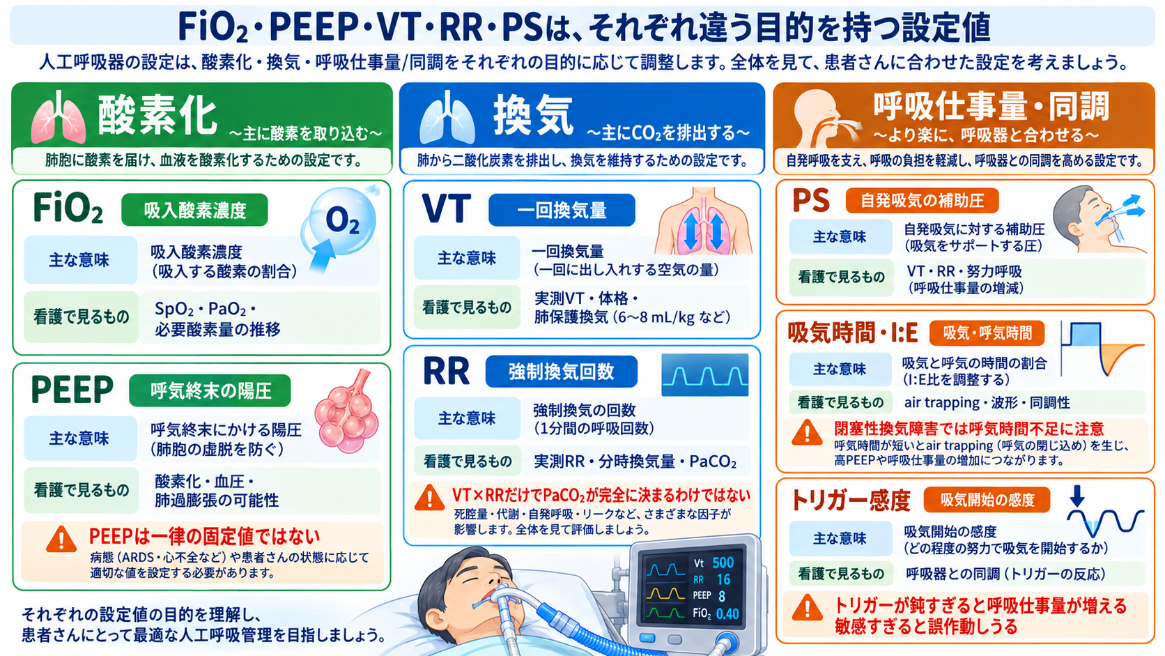 人工呼吸器のモードを理解する｜A/C・SIMV・PSV・CPAPの使い分け、設定、観察項目とアラーム対応：FiO₂・PEEP・VT・RR・PSは、それぞれ違う目的を持つ設定値の図解