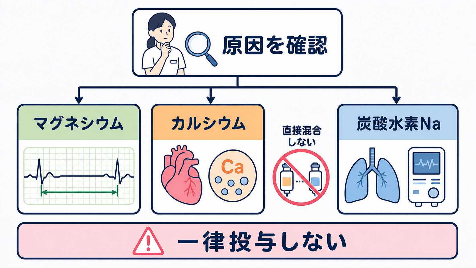 救急カート薬剤の使い分け｜心停止・徐脈・ショックで迷わない投与時確認：マグネシウム、カルシウム、炭酸水素ナトリウムは原因を限定して使うの図解