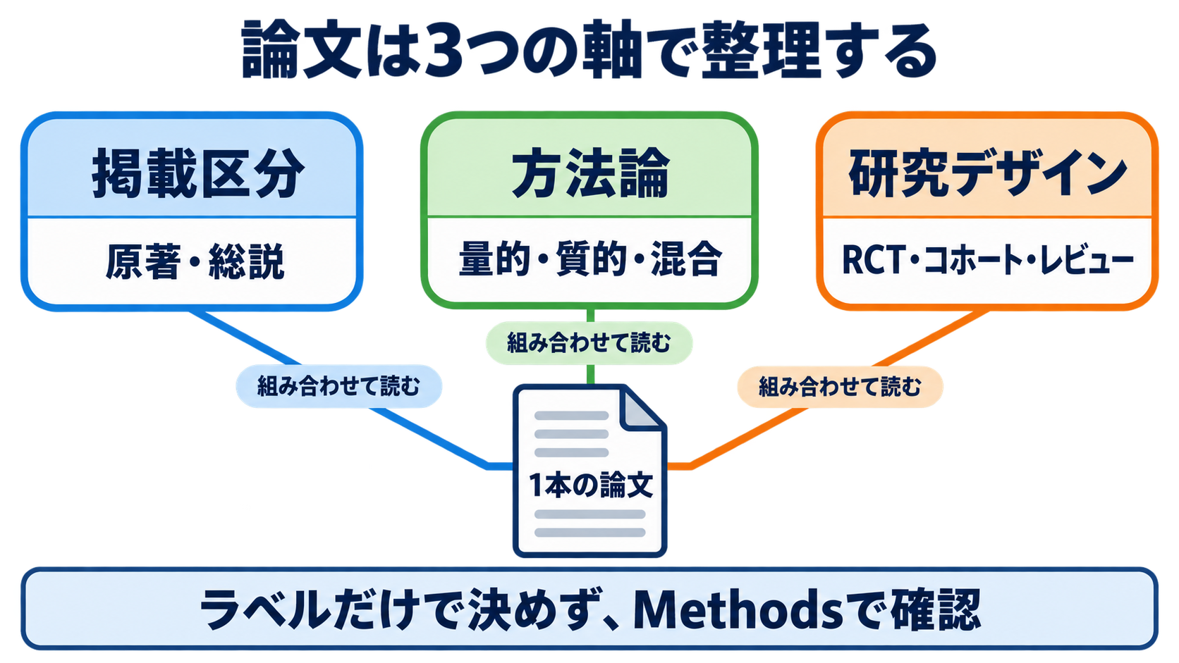 論文の種類がわかる：原著・総説・研究デザインの違いと看護での選び方：論文の種類は「掲載区分・方法・研究デザイン」の3軸で整理するの図解