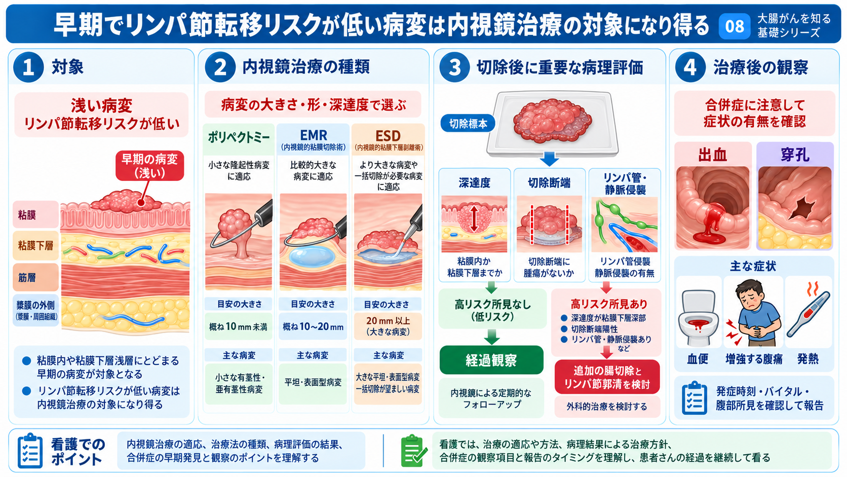大腸がんとは？症状・検査・治療から術後の看護観察まで分かりやすく解説：早期でリンパ節転移リスクが低い病変では内視鏡だけで治療できることがあるの図解
