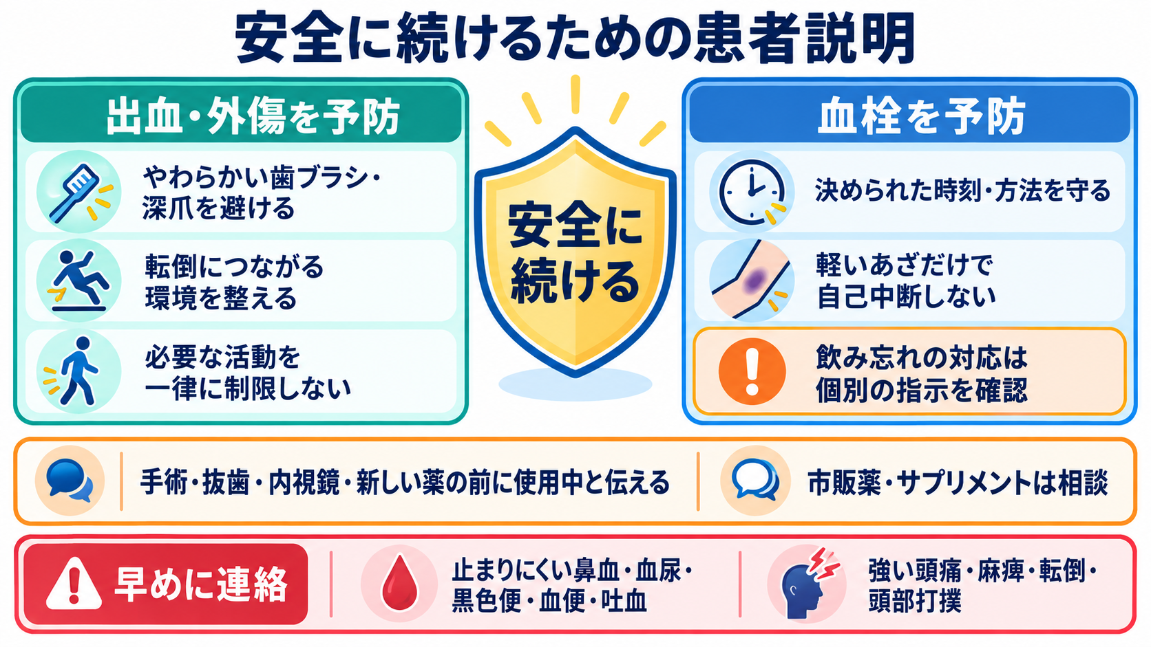 抗凝固薬と抗血小板薬の違いは？看護師が押さえる選び方と出血観察：日常ケアと患者説明では、出血予防と血栓予防を両立させるの図解