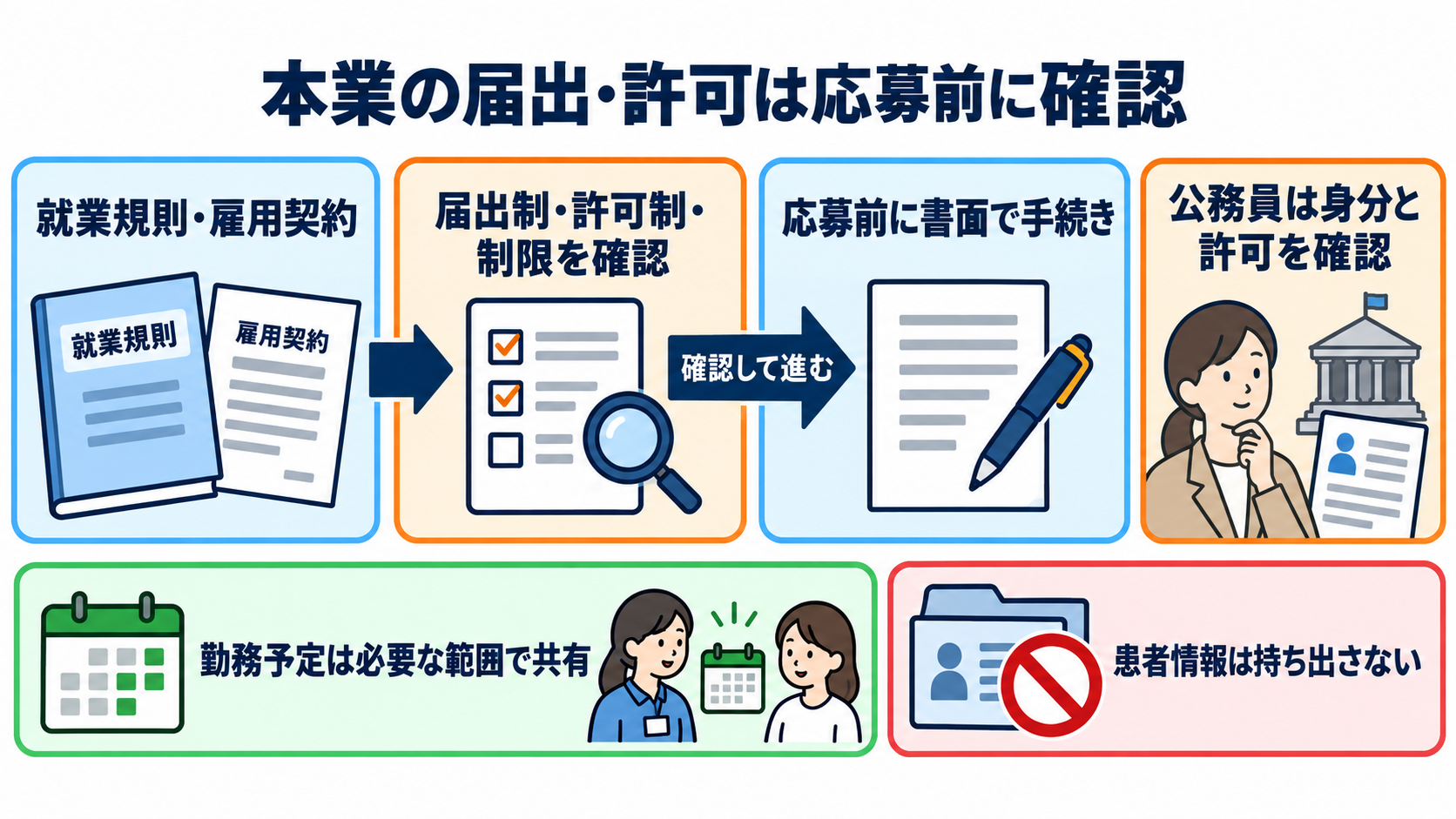 訪問看護を副業で始める前に確認したい、お金・働き方・安全の11項目：本業の届出・許可は、応募する前に書面で確認するの図解