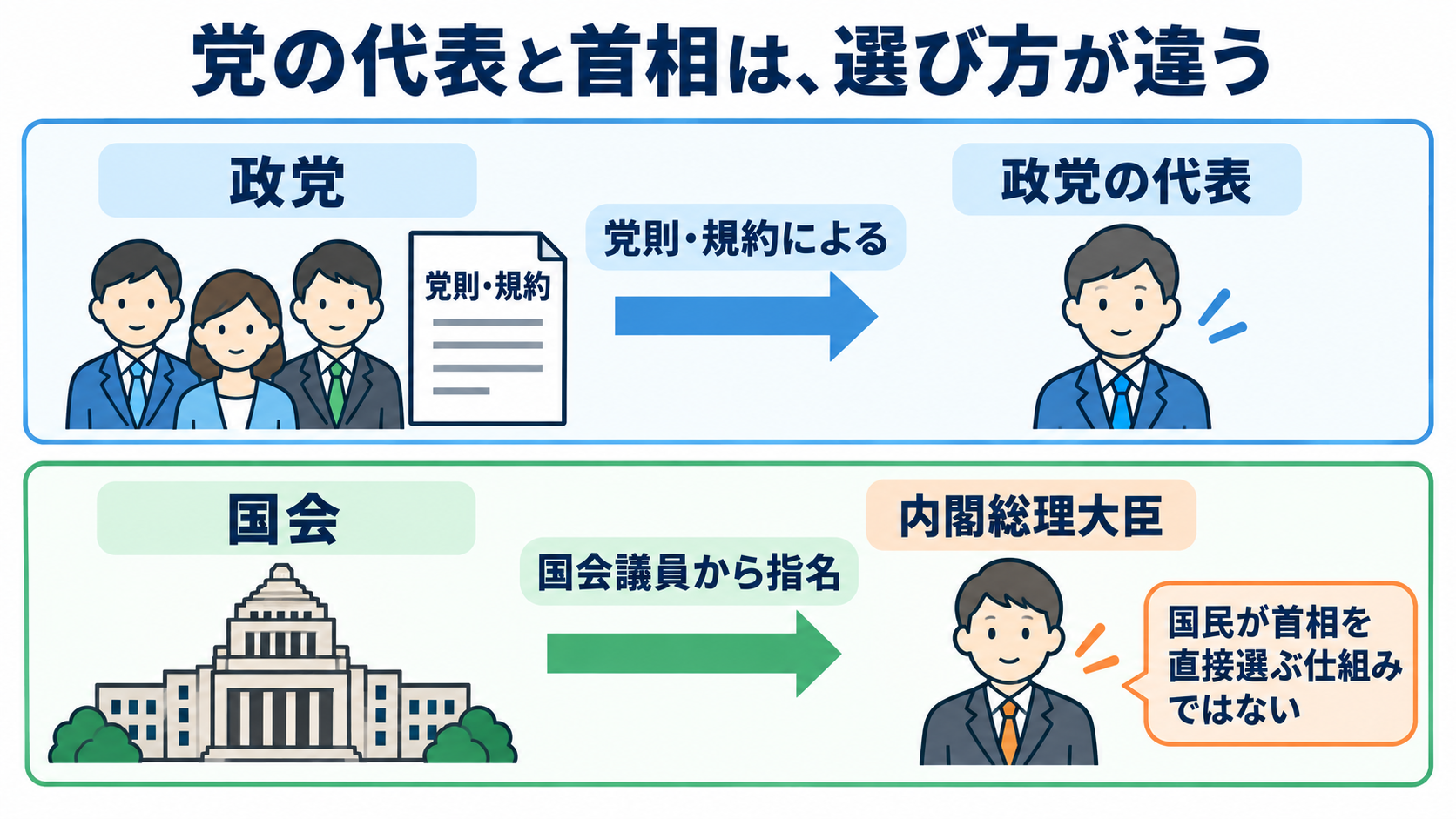 政党の役割と医療との関係を知り、患者との会話に活かす：政党の代表を選ぶことと、内閣総理大臣を指名することは違うの図解