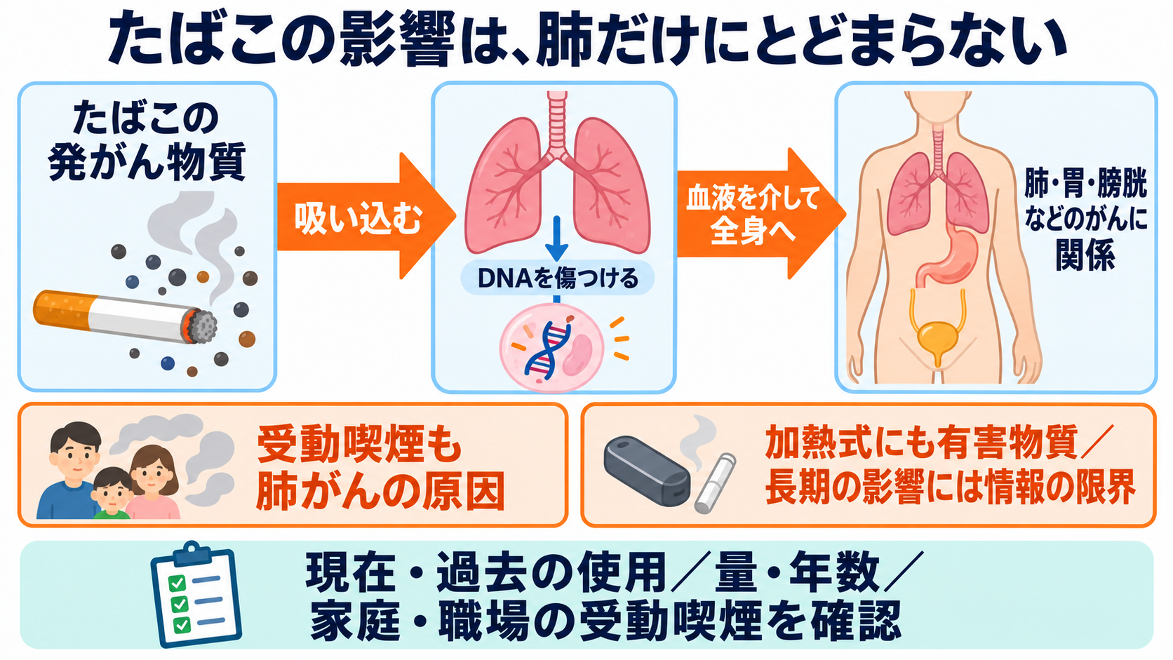 がんのリスク要因は何か？関連するがんと看護で確認するポイントを一覧で解説：喫煙は肺以外のがんにも関係し、受動喫煙と加熱式たばこにも注意するの図解