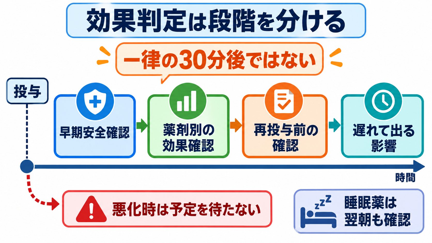 頓用薬の血中濃度はどう読む？Tmax・半減期一覧と看護観察のポイント：投与前は「症状・指示・前回投与」の3本の時間軸をそろえるの図解