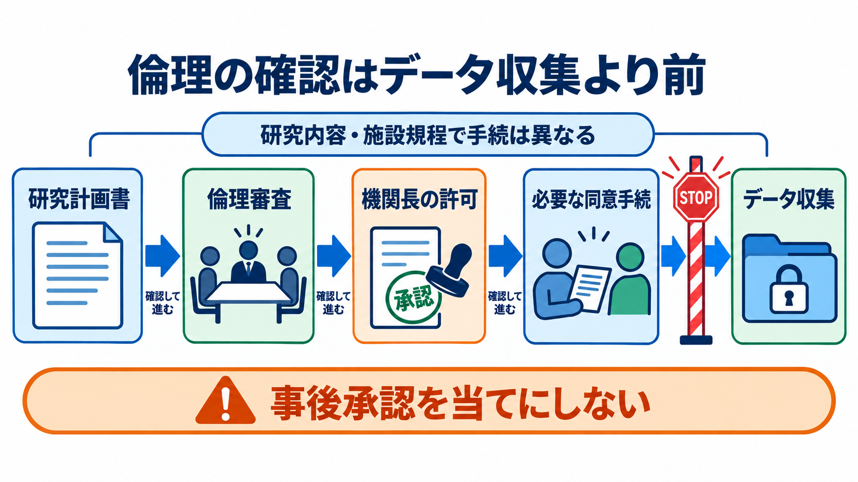 看護研究論文の書き方｜研究疑問からIMRAD・倫理・提出前チェックまで：倫理審査と研究計画の確認はデータ収集より前に行うの図解