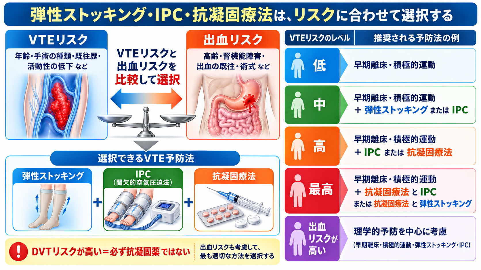 深部静脈血栓症を起こしやすい手術とは？術後DVTのリスクと予防・看護観察を解説：弾性ストッキング・IPC・抗凝固療法は、リスクに合わせて選択するの図解